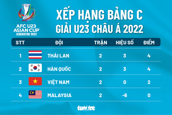 Xếp hạng bảng C Giải U23 châu Á 2022: Thái Lan đứng trên cả Hàn Quốc và Việt Nam - Ảnh 1.