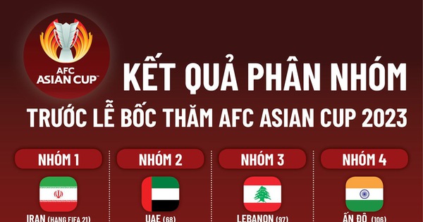 Bốc thăm Asian Cup 2023: Việt Nam không gặp Trung Quốc, dễ đụng Thái Lan, Malaysia và Indonesia?