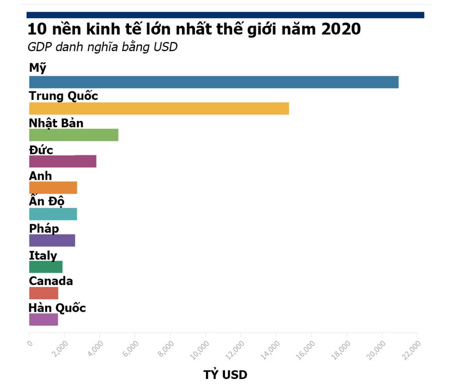 Top 10 nền kinh tế lớn nhất thế giới thay đổi thế nào sau đại dịch? - Ảnh 2