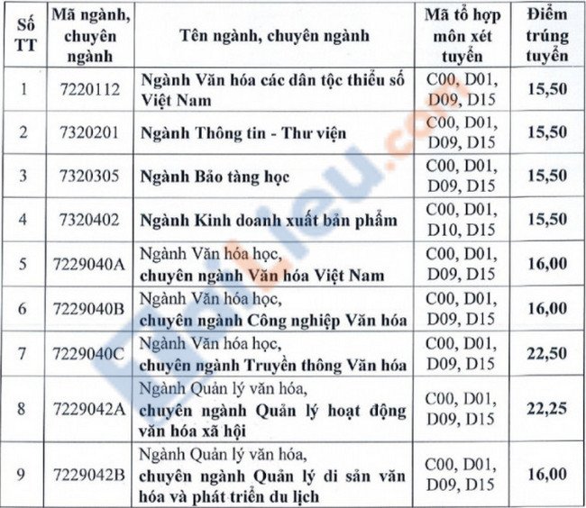 Điểm chuẩn đại học Văn Hóa TPHCM 2021 xét học bạ-1