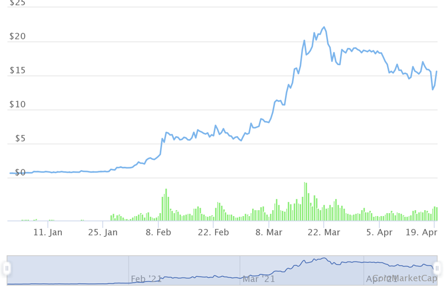 10 tiền ảo tăng giá mạnh nhất từ đầu năm, dẫn đầu không phải Bitcoin - Ảnh 8.