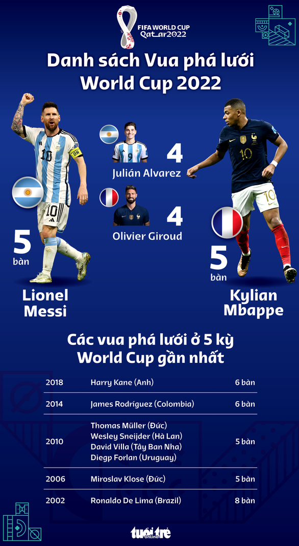 Cuộc đua vua phá lưới World Cup 2022: Messi hay Mbappe? - Ảnh 1.