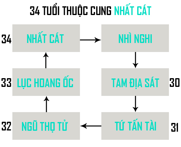 Ví dụ 1 gia chủ 34 tuổi thuộc cung Nhất Cát (cực kỳ tốt)