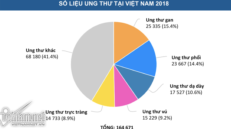 2018, Việt Nam đang ở đâu trên bản đồ ung thư thế giới?