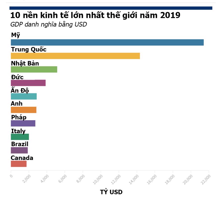 Top 10 nền kinh tế lớn nhất thế giới thay đổi thế nào sau đại dịch? - Ảnh 1