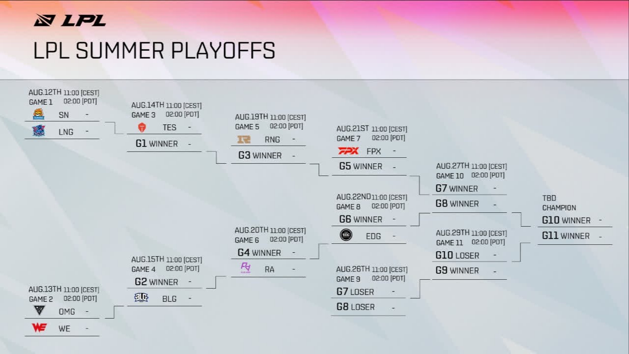 Lịch thi đấu Playoffs LPL Mùa Hè 2021 - Suning của Sofm gặp khó khi rơi vào nhánh tử thần