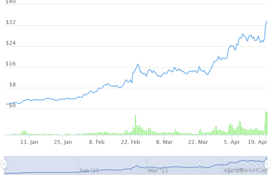 10 tiền ảo tăng giá mạnh nhất từ đầu năm, dẫn đầu không phải Bitcoin - Ảnh 7.