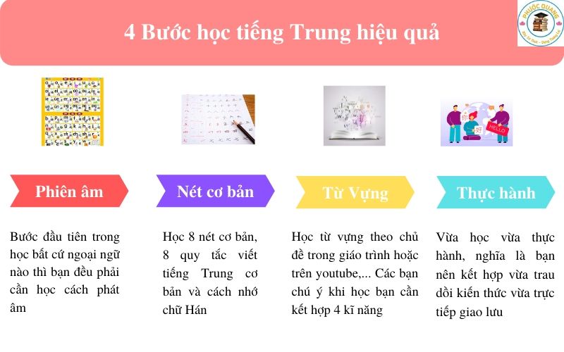 Hướng Dẫn 4 Bước Học Tiếng Trung Hiệu Quả