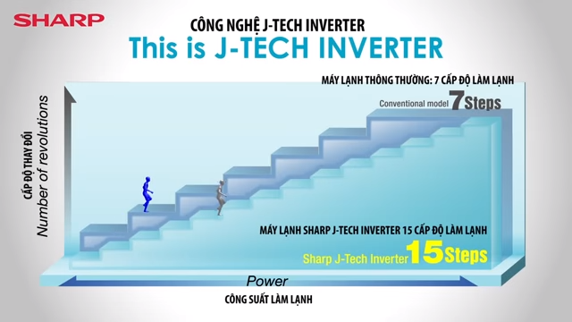 Công nghệ J-Tech Inverter