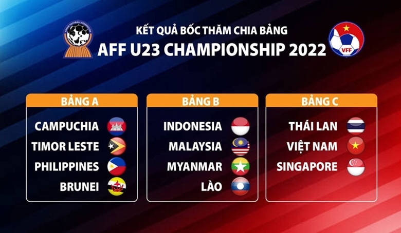 BXH Giải vô địch U23 Đông Nam Á 2022: U23 Việt Nam lên đỉnh bảng