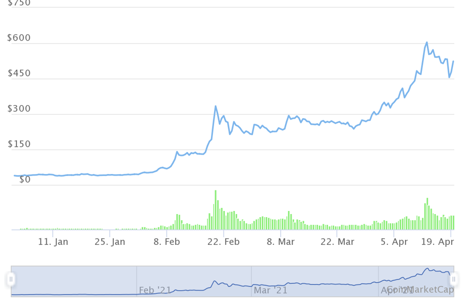 10 tiền ảo tăng giá mạnh nhất từ đầu năm, dẫn đầu không phải Bitcoin - Ảnh 6.