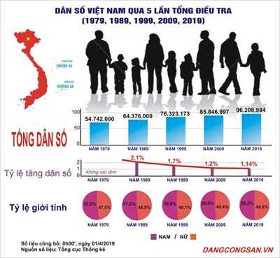 Số liệu Tổng điều tra dân số và nhà ở năm 2019 phục vụ đắc lực cho đại hội đảng các cấp