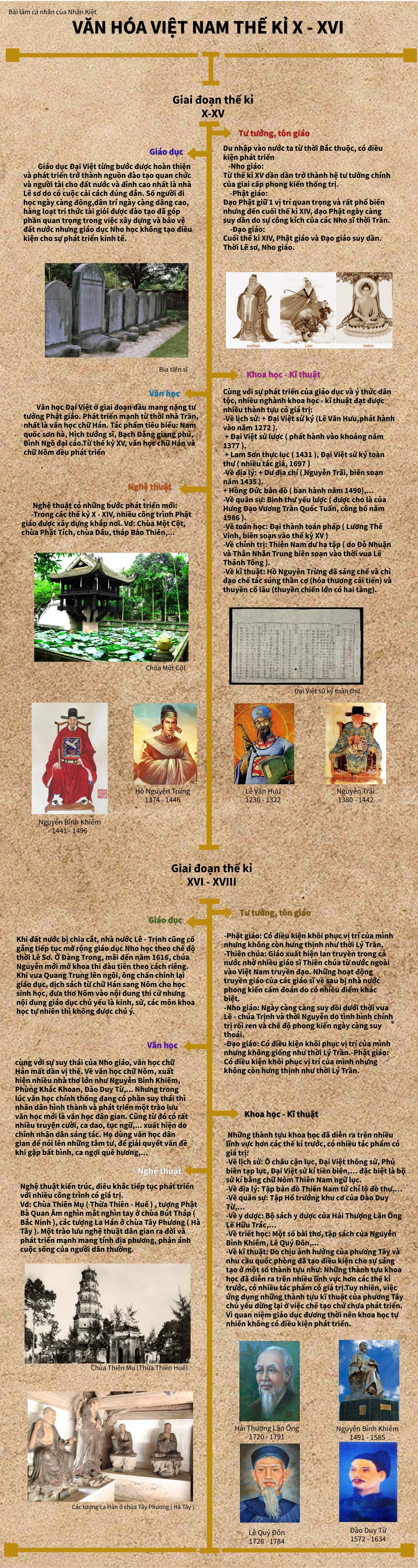 Văn hóa Việt Nam thế kỉ X - XVIII ( cá nhân: Nhân Kiệt )