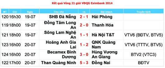 VFF - Tổng hợp kết quả vòng 21 giải VĐQG Eximbank 2014