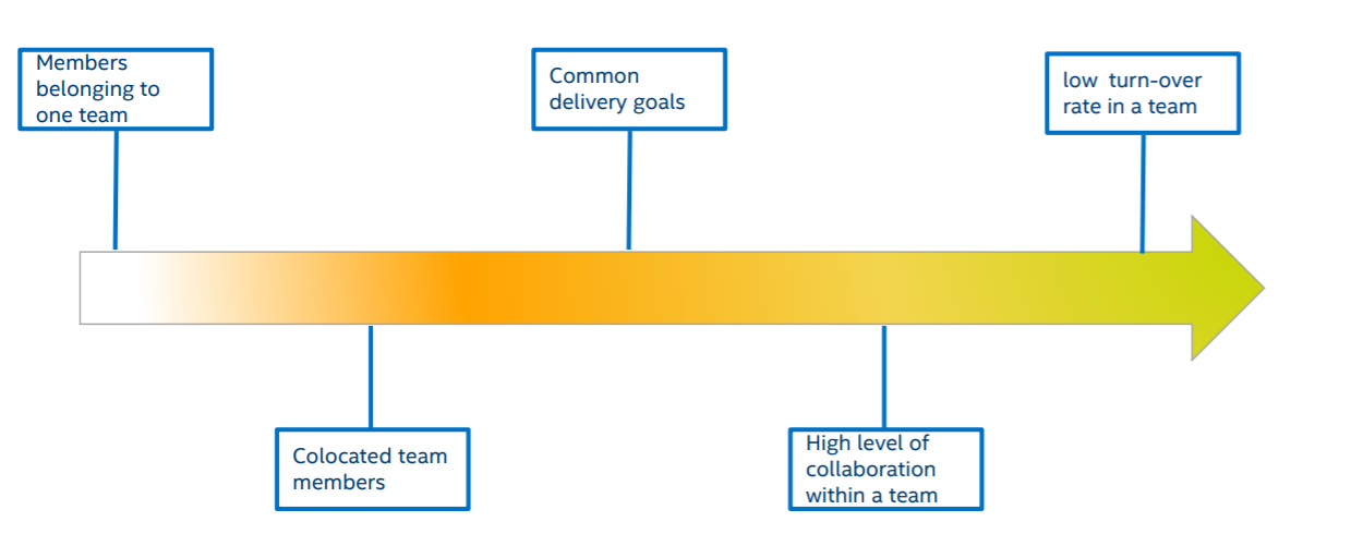 Agile là gì - Xây dựng team tự chủ