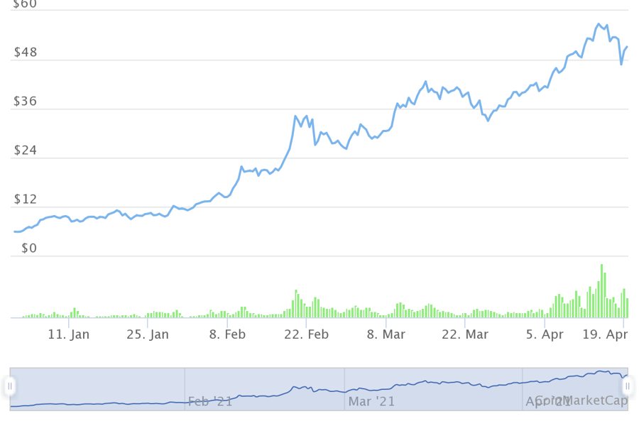 10 tiền ảo tăng giá mạnh nhất từ đầu năm, dẫn đầu không phải Bitcoin - Ảnh 5.