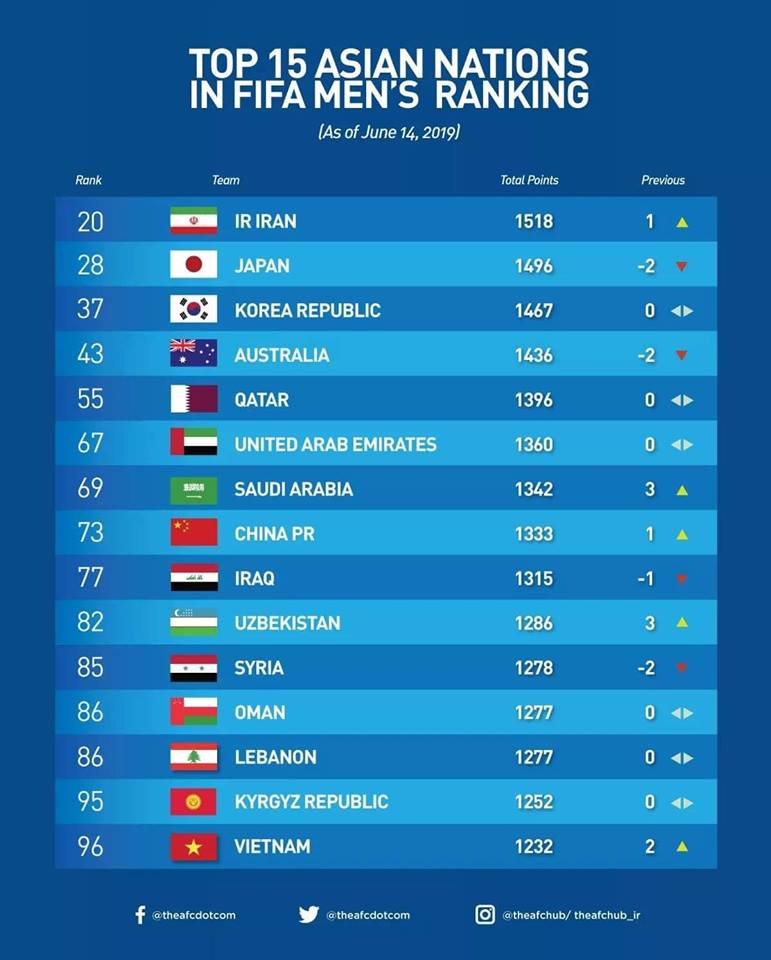 VFF - BXH FIFA tháng 6/2019: ĐT Việt Nam tăng 2 bậc, gia nhập tốp 15 châu Á