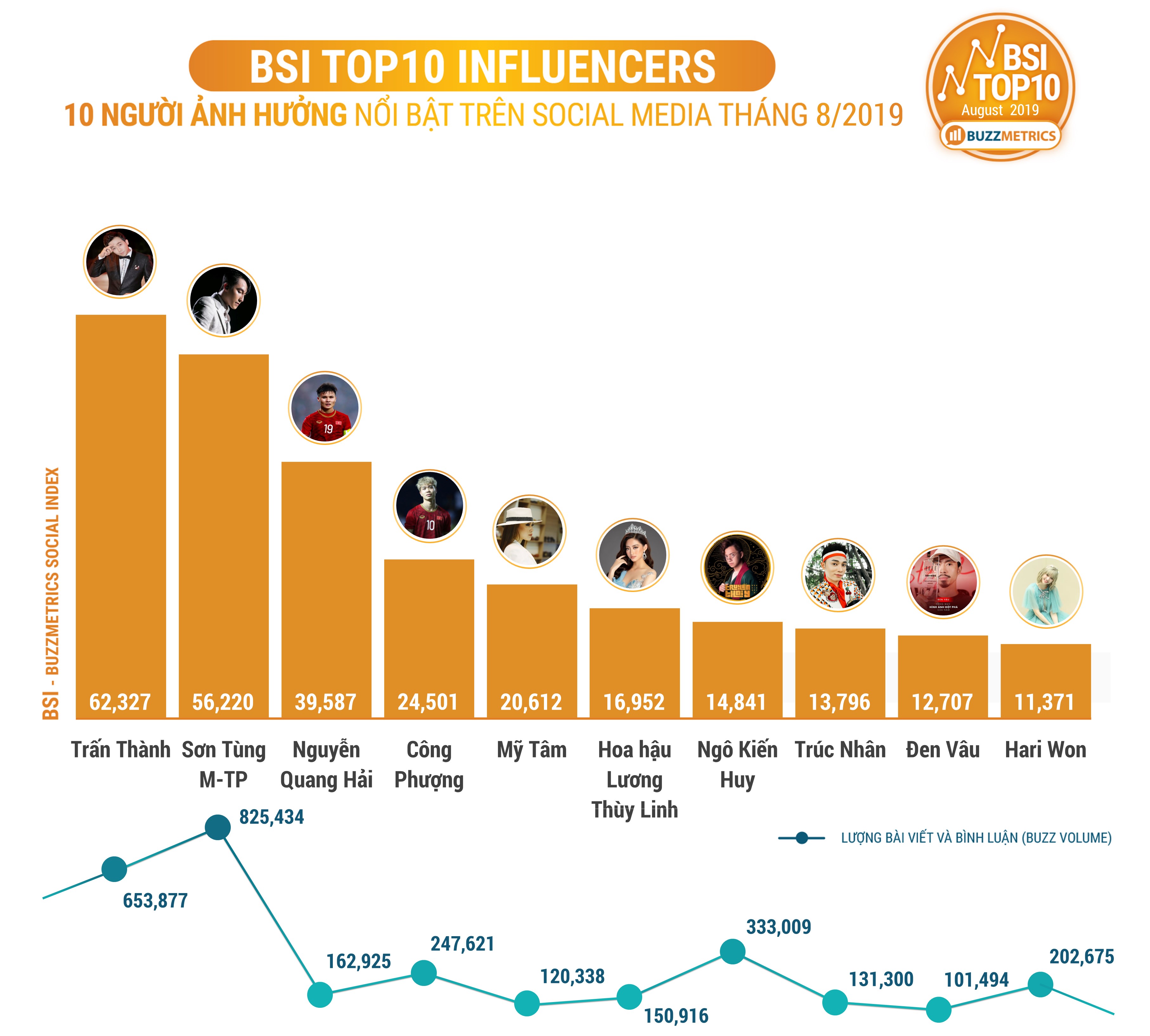 BSI Top10_AUGUST_2019_IMFLUENCERS_chart