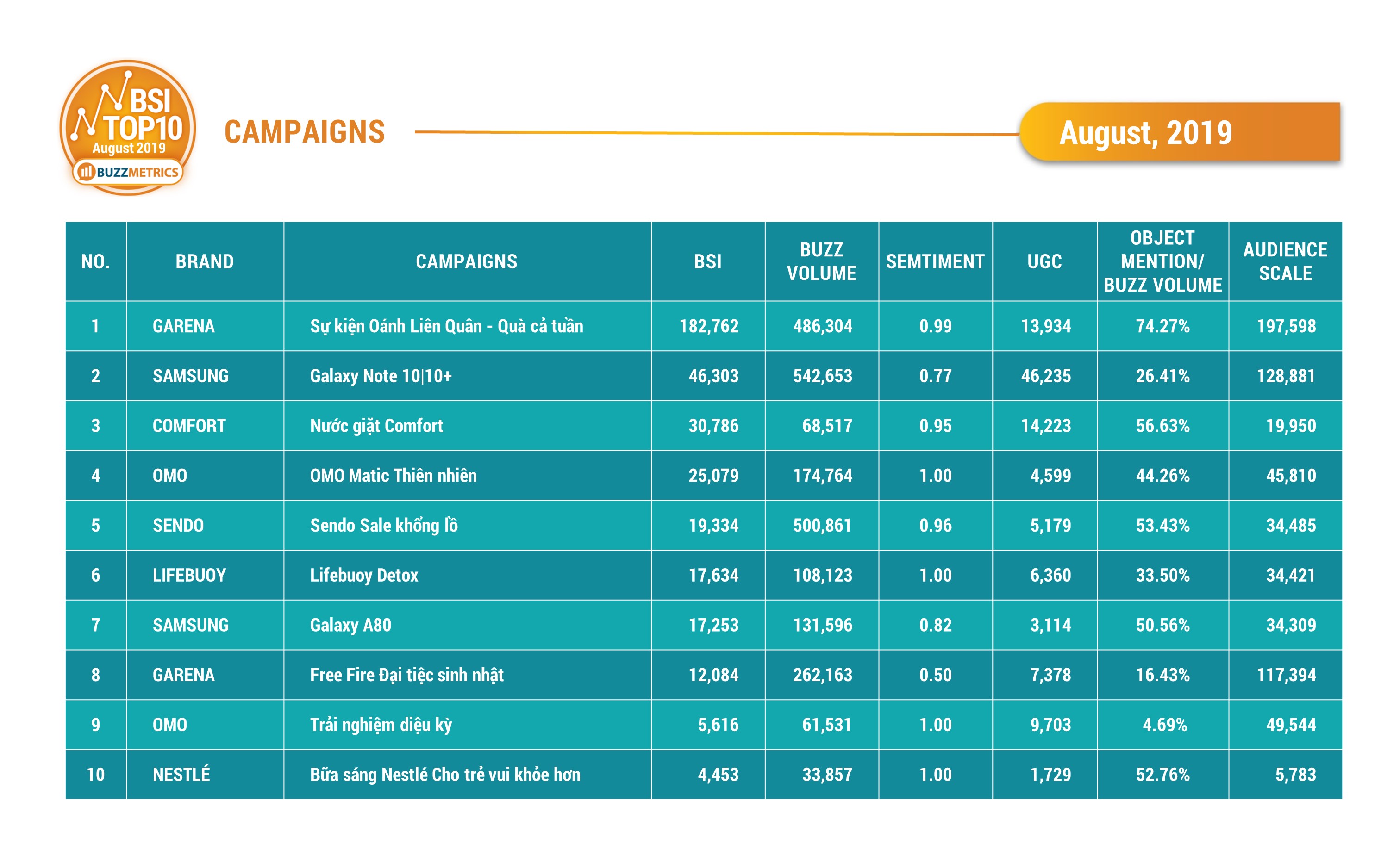 BSI Top10 Campaigns 08/2019_table