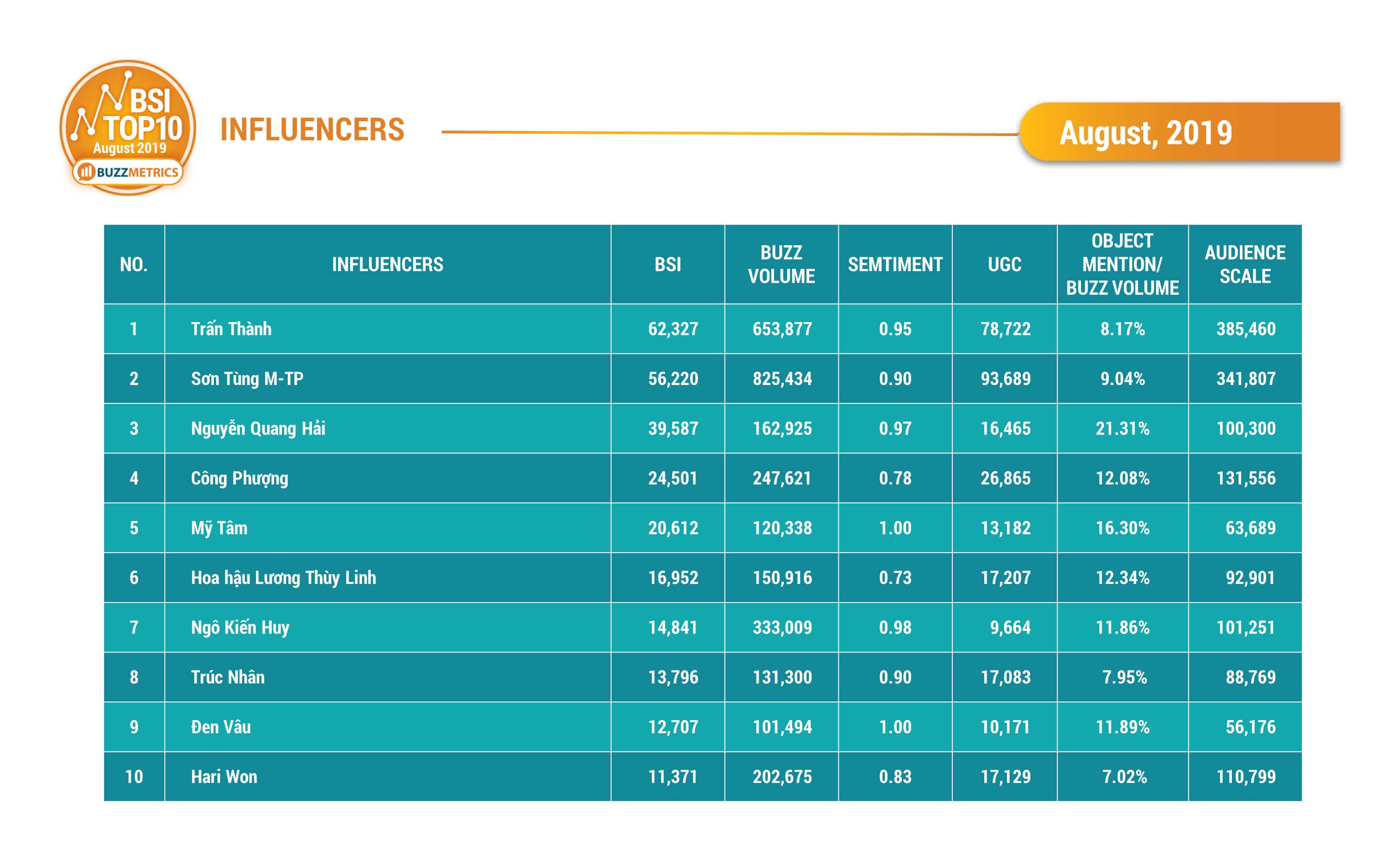 BSI Top10 Influencers 08/2019_table