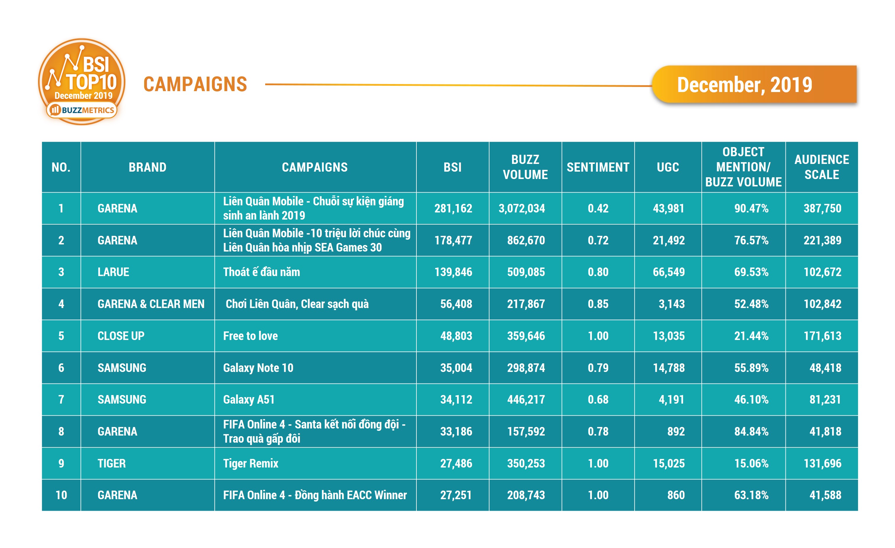 BSI Top10 CAMPAIGNS 12/2019_table