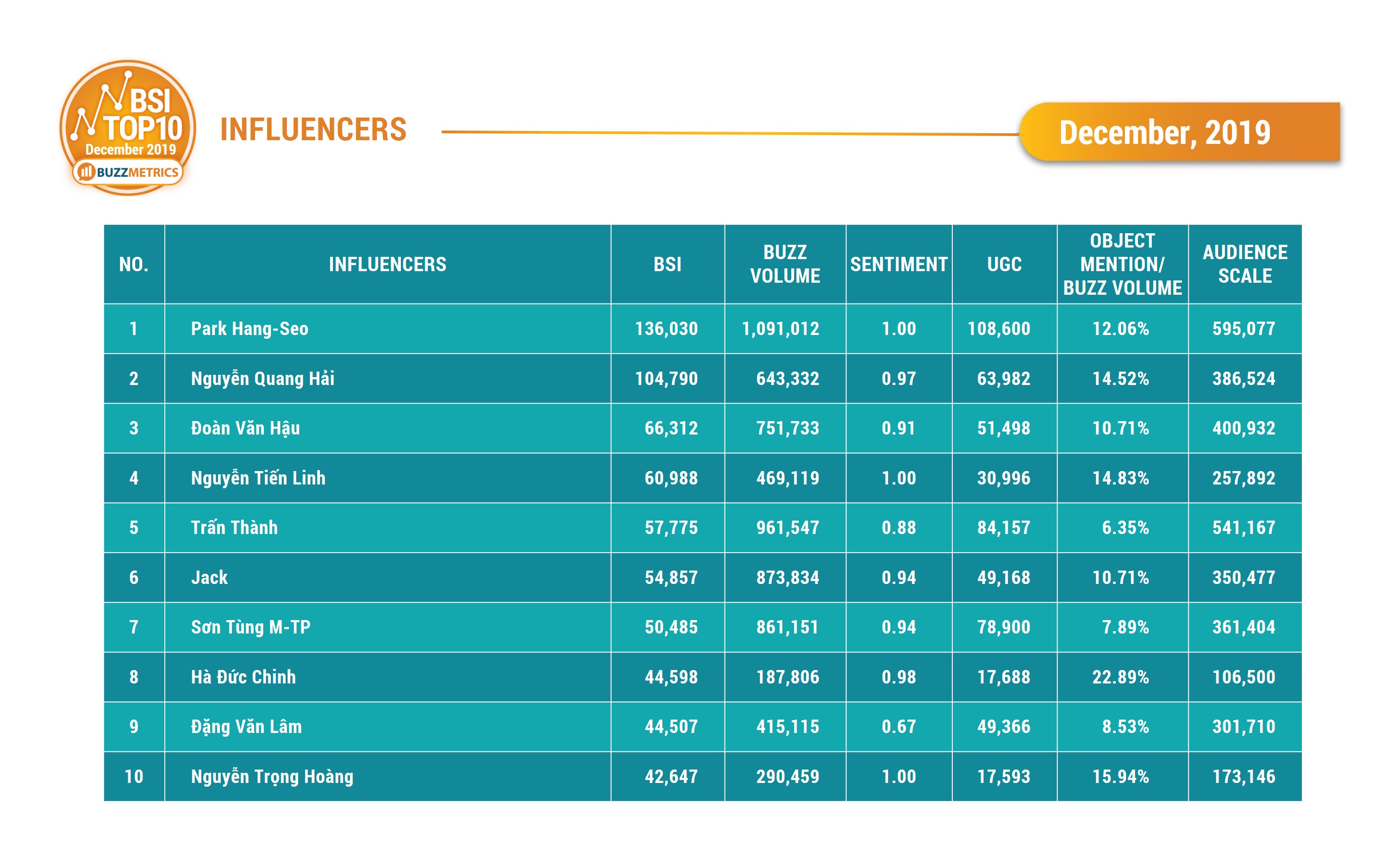 BSI Top10 INFLUENCERS 12/2019_table