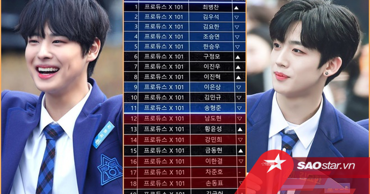 Tung BXH trước đêm chung kết 'Produce X 101': Đứng nhất không phải Kim Woo Seok - Kim Yo Han