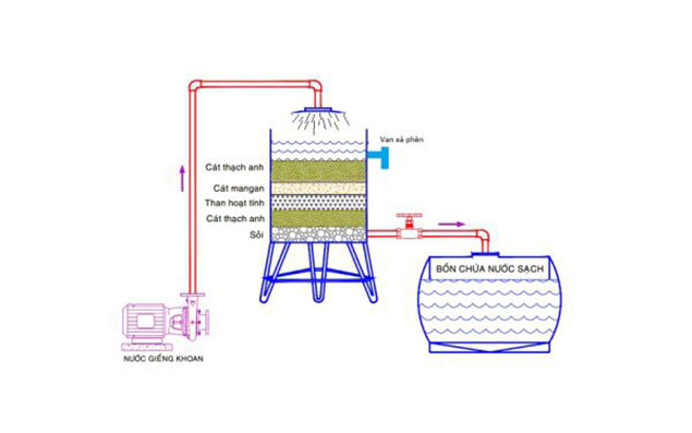 mô hình cách lọc nước bằng cát và than hoạt tính