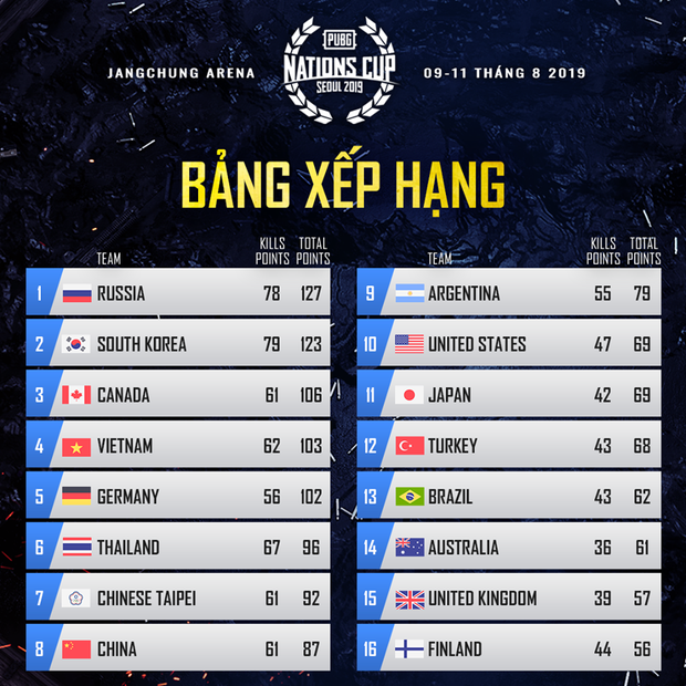 Thi đấu quá xuất sắc đội tuyển PUBG Việt Nam All Star xác lập kỷ lục, lần đầu tiên xếp hạng 4 thế giới - Ảnh 1.