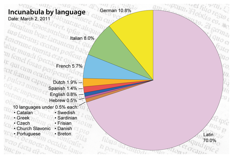 Tập tin:Incunabula distribution by language.png