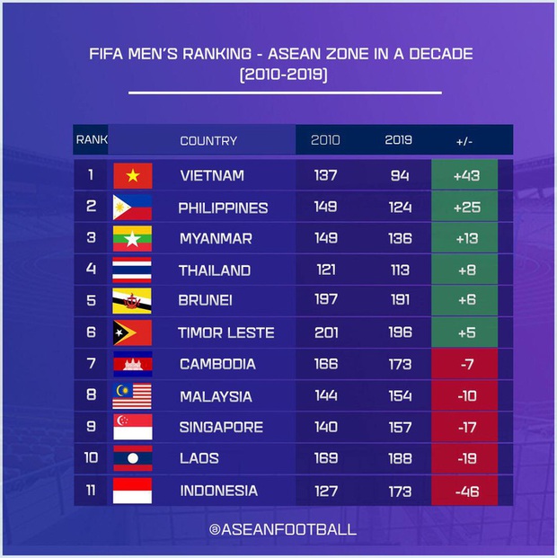 Xếp hạng bóng đá Đông Nam Á sau 10 năm (2010 - 2019): Việt Nam thay Thái Lan làm ông vua khu vực, Indonesia tụt hậu khủng khiếp - Ảnh 1.