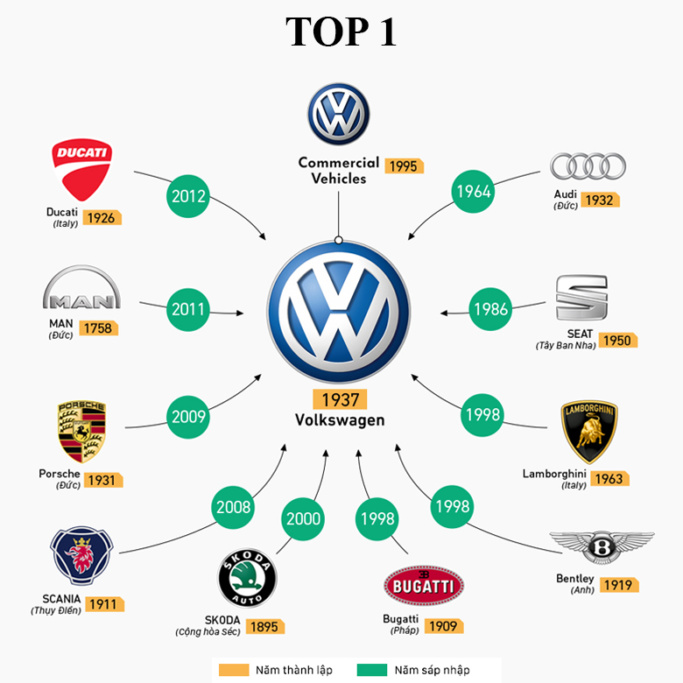 Hãng xe Volkswagen có doanh số bán cao nhất thế giới năm 2018
