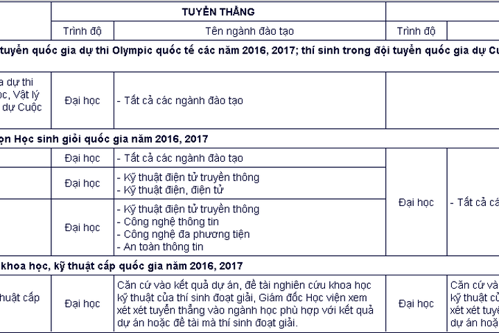 Học viện Công nghệ Bưu chính Viễn thông: Thông báo xét ...