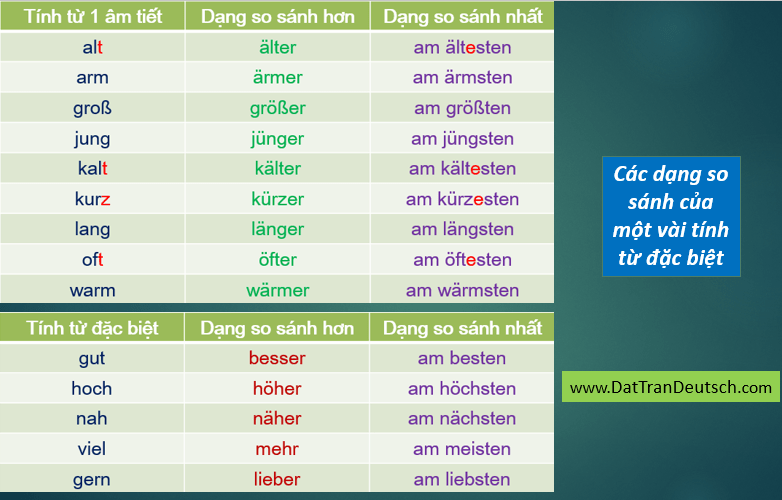 Tiếng Đức cơ bản - Bảng cần nhớ trong tiếng Đức 14