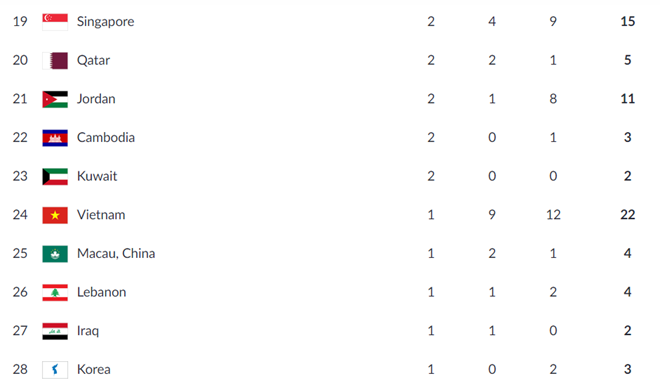 Vì sao Việt Nam xếp dưới cả Campuchia trên bảng xếp hạng huy chương?