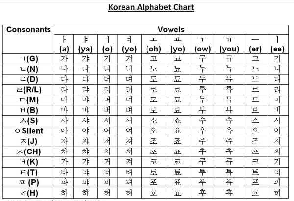 Bảng Chữ Cái Alphabet Tiếng Hàn