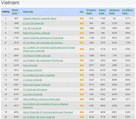 Bảng xếp hạng tất cả các trường đại học ở Việt Nam – Cập nhật