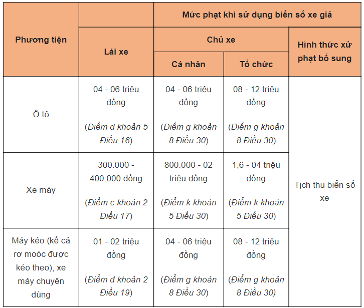 Mức phạt khi sử dụng biển số xe giả. Ảnh: LVN