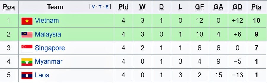 Bảng xếp hạng bảng B AFF Cup 2022.