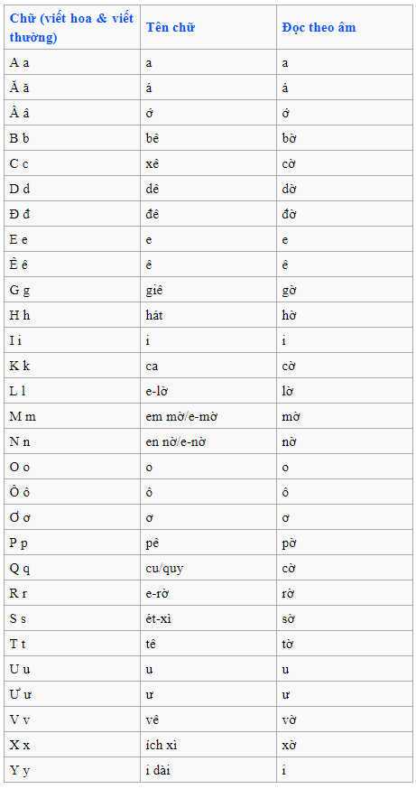 Cách Đọc Bảng Ký Tự Alphabet Tiếng Việt