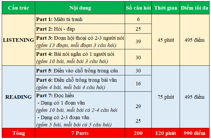 Cấu trúc bài thi TOEIC