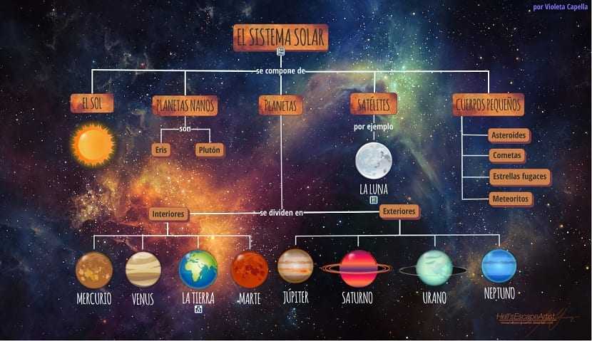 Phân chia các hành tinh theo loại của chúng
