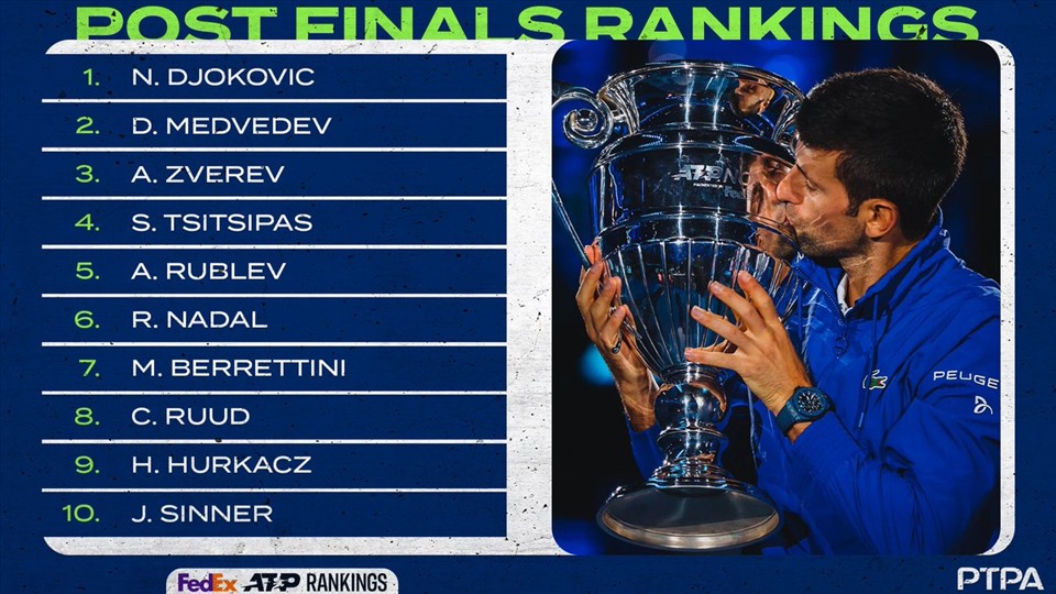 Xếp hạng FedEx ATP 2021: Djokovic lập kỷ lục, 3 nhân tố mới trong Top 10