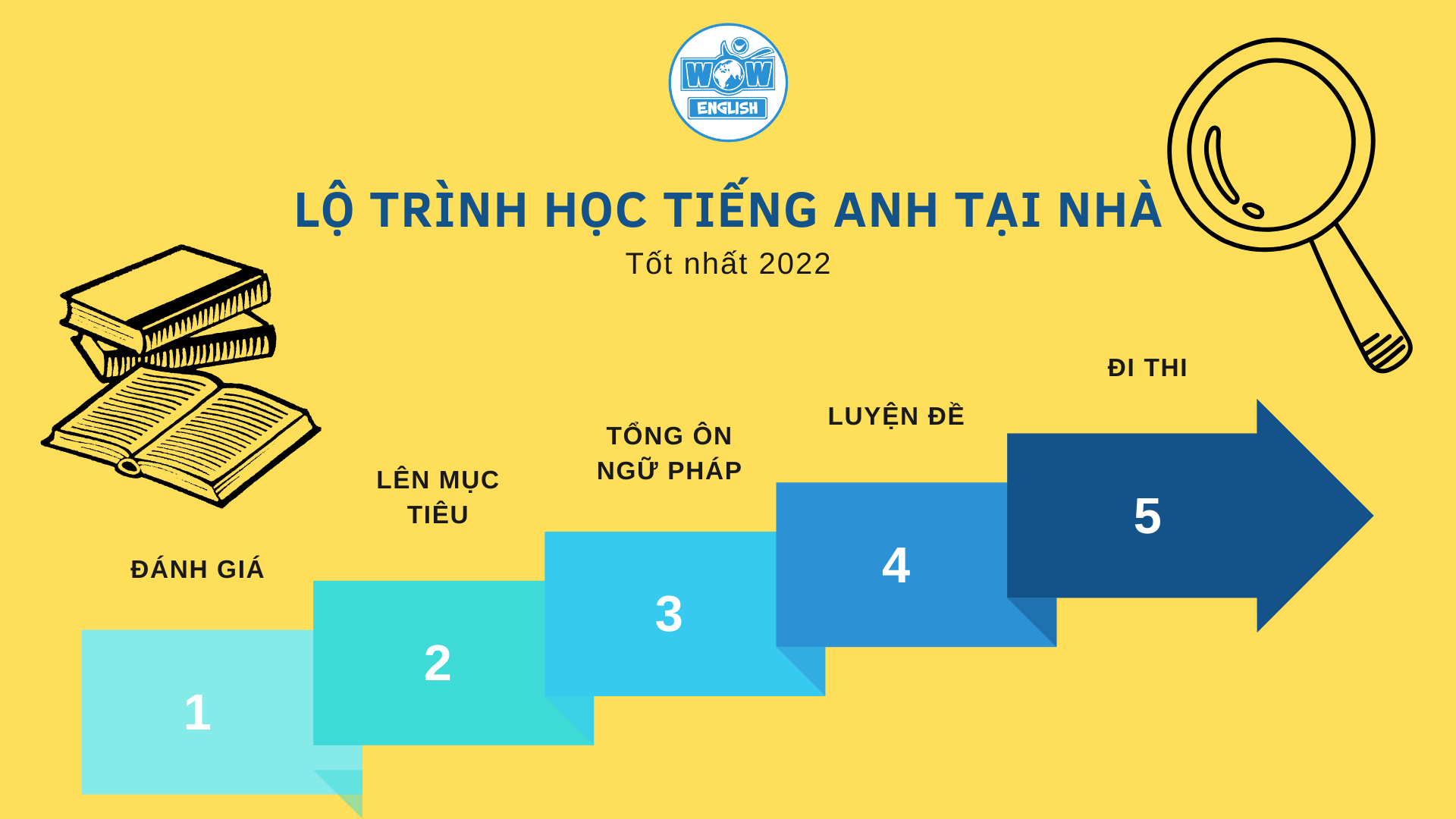 Đi tìm lộ trình học tiếng Anh tại nhà tốt nhất 2022