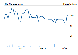 PNC: CTCP Văn hóa Phương Nam - PHUONG NAM CORP | VietstockFinance