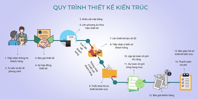 anviethouse_quy trình thiết kế kiến trúc