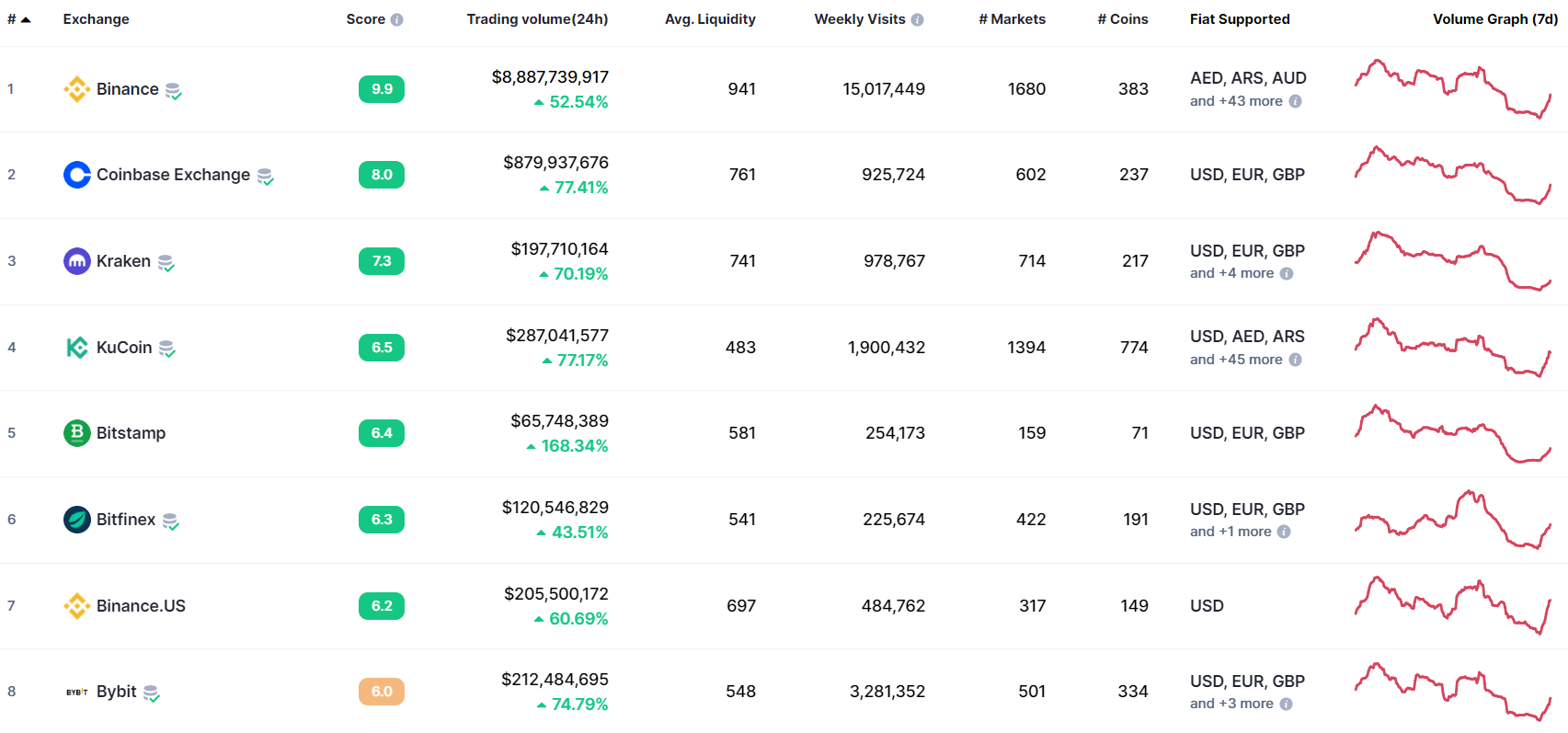 Bảng xếp hạng các sàn giao dịch của CoinMarketCap tính đến 1:03PM ngày 12/12/2022. Nguồn: CoinMarketCap