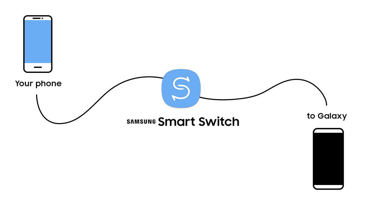 Samsung Smart Switch giúp truyền dữ liệu giữa các điện thoại (Ảnh: Internet).