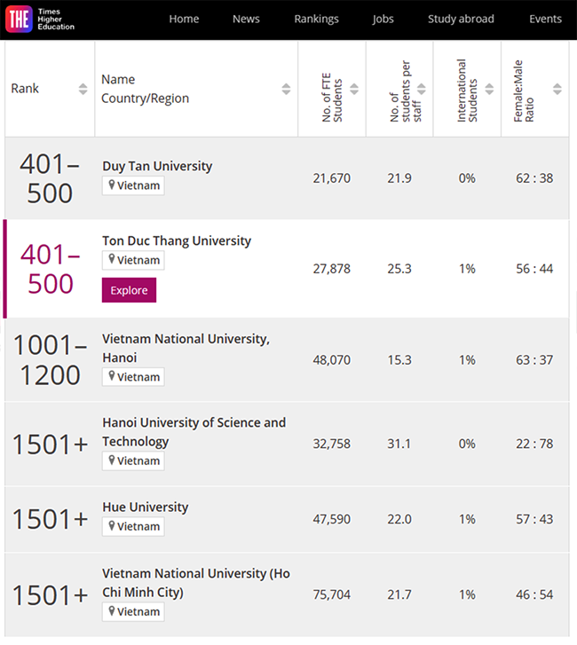 Đại học Duy Tân vào Top 500 Thế giới theo bảng Times Higher Education (THE) 2023