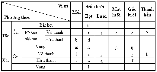 Âm vị và các hệ thống âm vị tiếng Việt - ngonngu.net